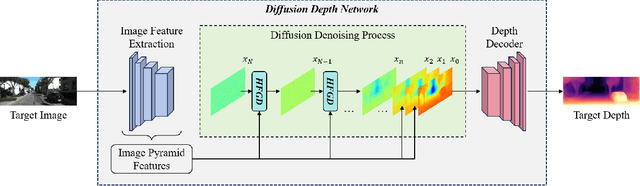 Figure 2 for Unsupervised Monocular Depth Estimation Based on Hierarchical Feature-Guided Diffusion