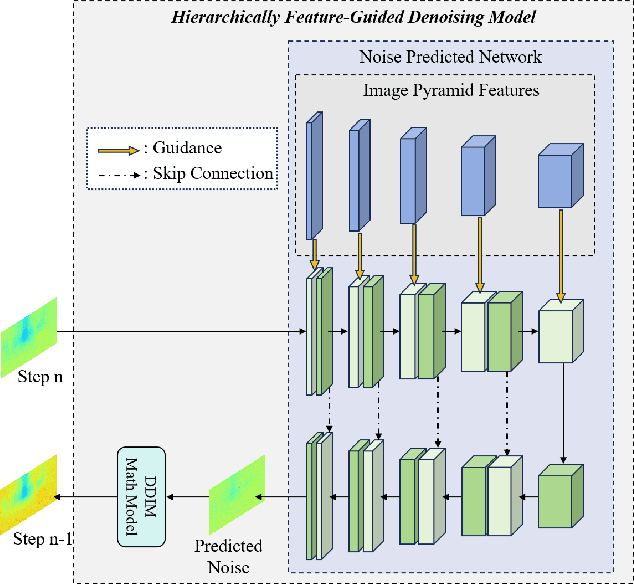 Figure 3 for Unsupervised Monocular Depth Estimation Based on Hierarchical Feature-Guided Diffusion