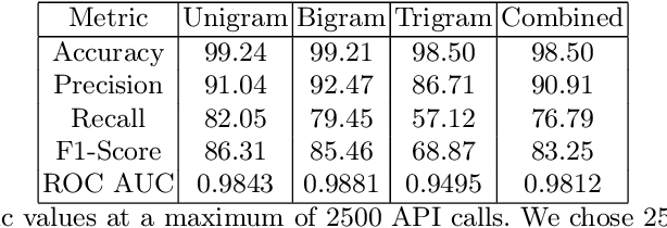 Figure 2 for Malware Detection based on API calls