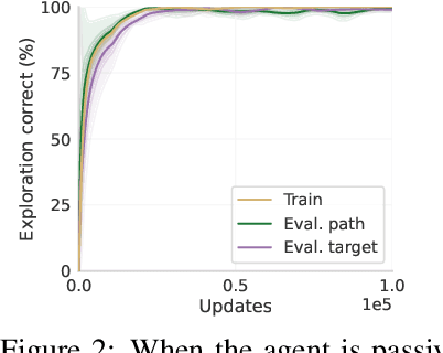 Figure 3 for Passive learning of active causal strategies in agents and language models