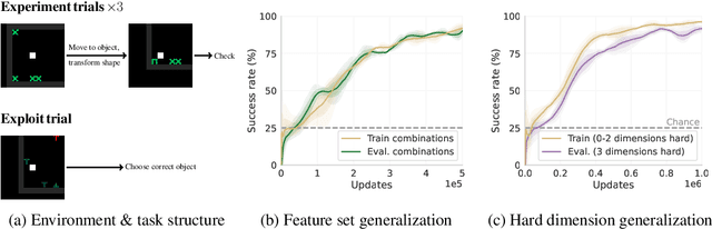 Figure 4 for Passive learning of active causal strategies in agents and language models