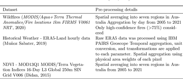 Figure 1 for Deep Autoencoders for Unsupervised Anomaly Detection in Wildfire Prediction