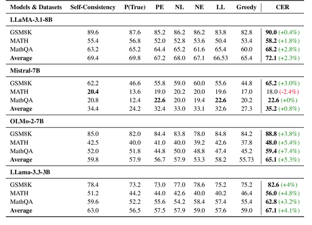 Figure 2 for CER: Confidence Enhanced Reasoning in LLMs
