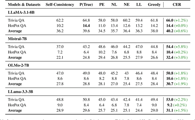Figure 3 for CER: Confidence Enhanced Reasoning in LLMs