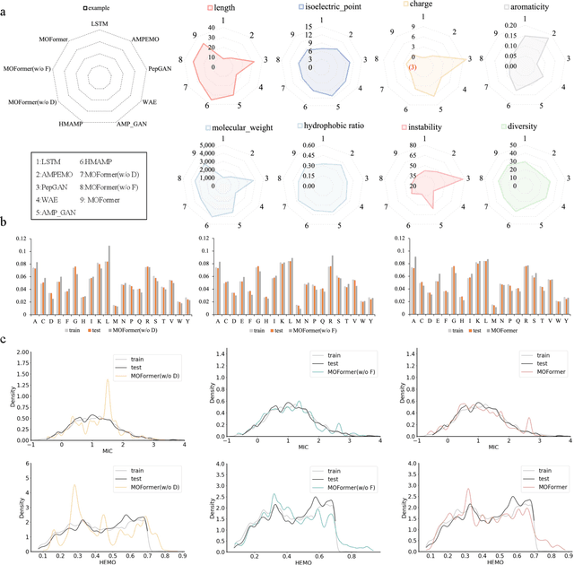 Figure 3 for MoFormer: Multi-objective Antimicrobial Peptide Generation Based on Conditional Transformer Joint Multi-modal Fusion Descriptor