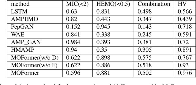 Figure 2 for MoFormer: Multi-objective Antimicrobial Peptide Generation Based on Conditional Transformer Joint Multi-modal Fusion Descriptor