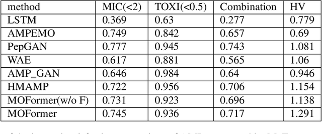 Figure 4 for MoFormer: Multi-objective Antimicrobial Peptide Generation Based on Conditional Transformer Joint Multi-modal Fusion Descriptor