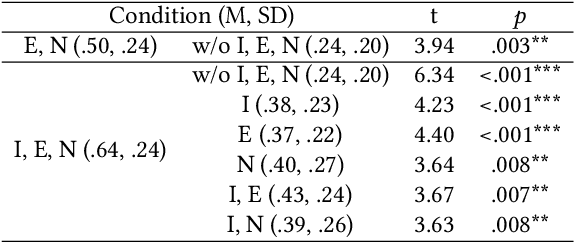 Figure 2 for Exploring the Effects of Chatbot Anthropomorphism and Human Empathy on Human Prosocial Behavior Toward Chatbots