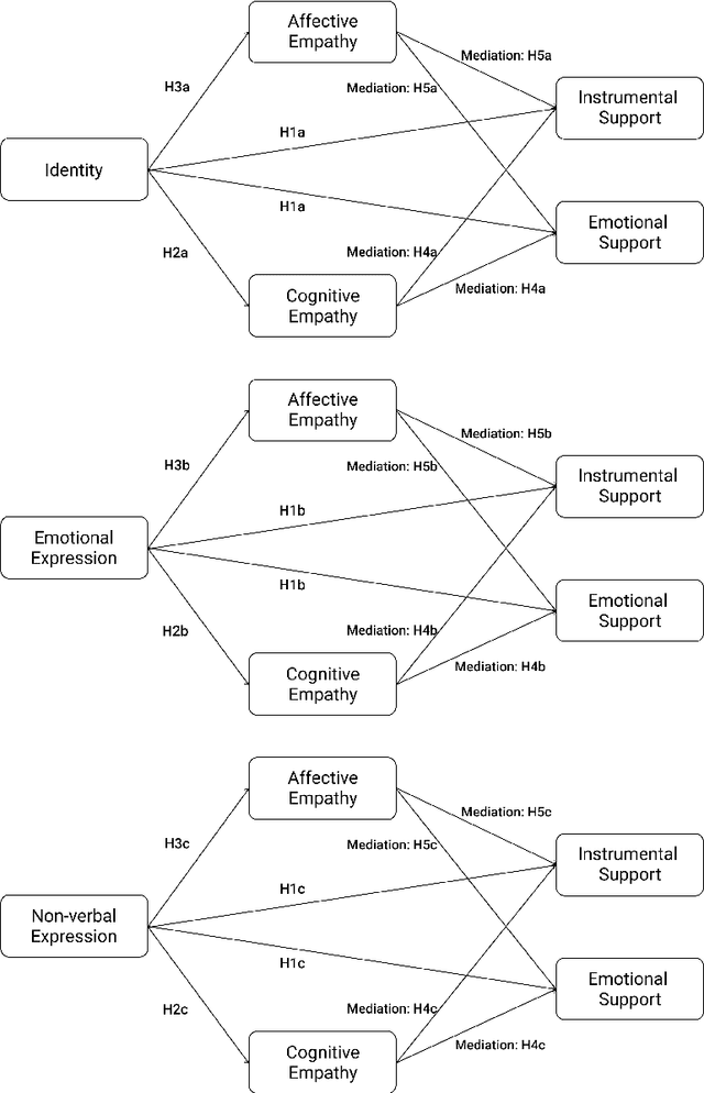 Figure 3 for Exploring the Effects of Chatbot Anthropomorphism and Human Empathy on Human Prosocial Behavior Toward Chatbots
