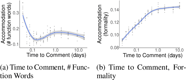 Figure 2 for Exploring Linguistic Style Matching in Online Communities: The Role of Social Context and Conversation Dynamics