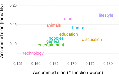 Figure 3 for Exploring Linguistic Style Matching in Online Communities: The Role of Social Context and Conversation Dynamics