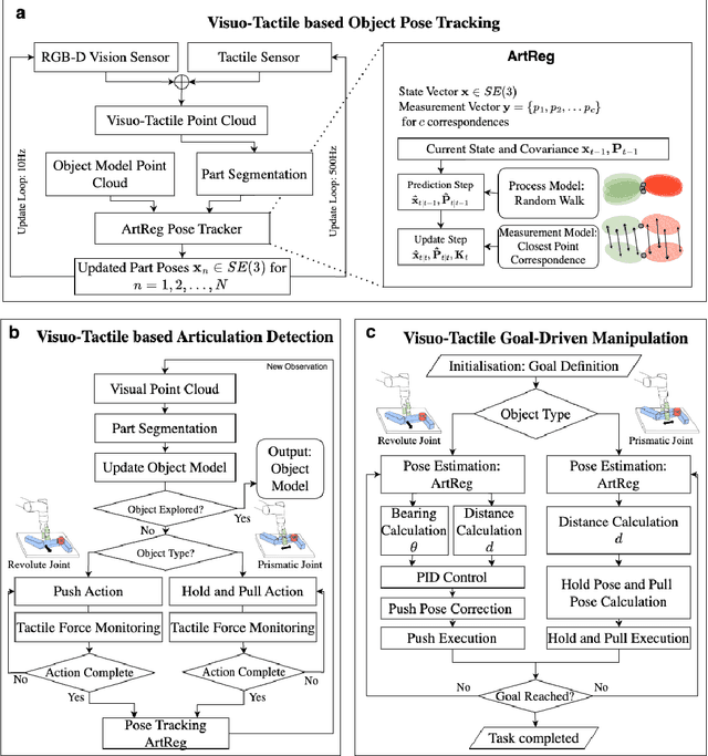 Figure 3 for ArtReg: Visuo-Tactile based Pose Tracking and Manipulation of Unseen Articulated Objects