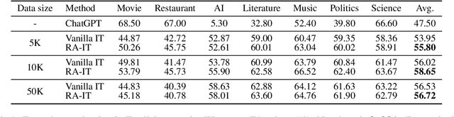 Figure 2 for Retrieval Augmented Instruction Tuning for Open NER with Large Language Models