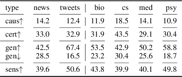 Figure 4 for Understanding Fine-grained Distortions in Reports of Scientific Findings