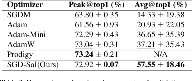 Figure 4 for No More Adam: Learning Rate Scaling at Initialization is All You Need