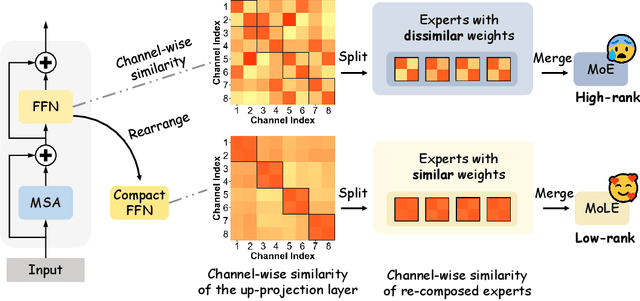 Figure 1 for Transforming Vision Transformer: Towards Efficient Multi-Task Asynchronous Learning