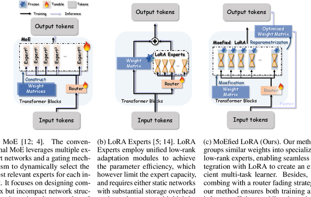 Figure 3 for Transforming Vision Transformer: Towards Efficient Multi-Task Asynchronous Learning