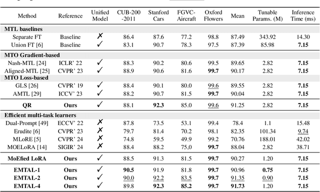 Figure 2 for Transforming Vision Transformer: Towards Efficient Multi-Task Asynchronous Learning