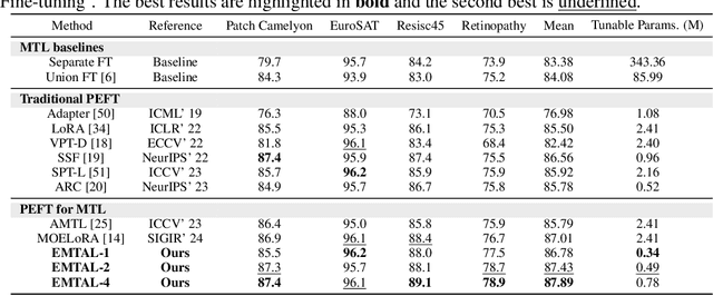 Figure 4 for Transforming Vision Transformer: Towards Efficient Multi-Task Asynchronous Learning