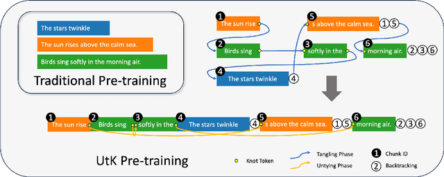 Figure 3 for Untie the Knots: An Efficient Data Augmentation Strategy for Long-Context Pre-Training in Language Models