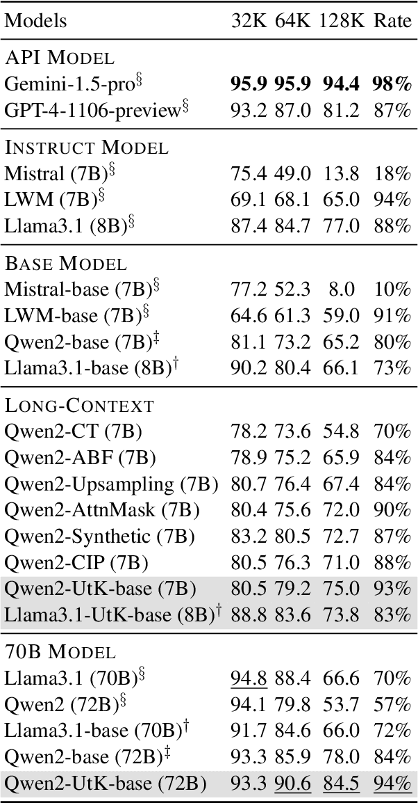 Figure 2 for Untie the Knots: An Efficient Data Augmentation Strategy for Long-Context Pre-Training in Language Models
