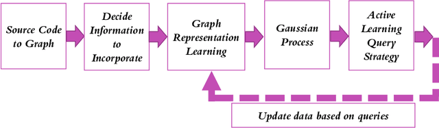 Figure 3 for A Unified Active Learning Framework for Annotating Graph Data with Application to Software Source Code Performance Prediction