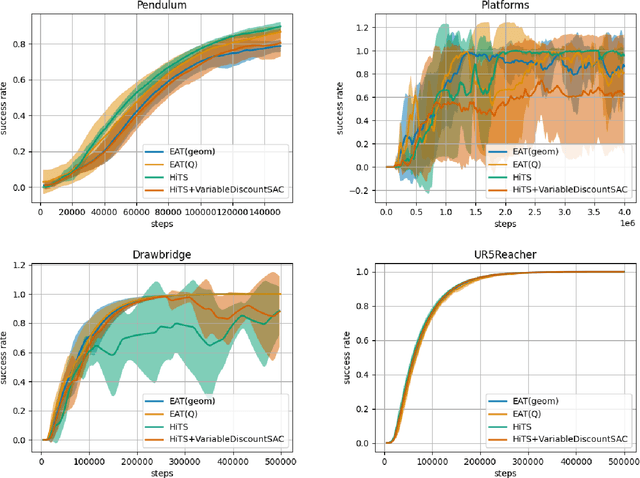 Figure 3 for Emergency action termination for immediate reaction in hierarchical reinforcement learning