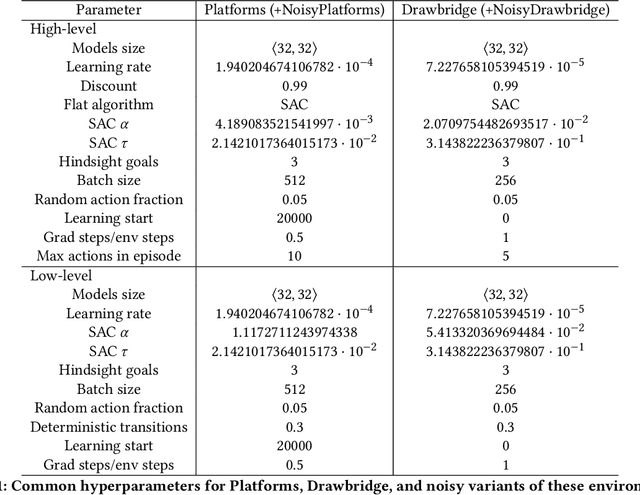 Figure 2 for Emergency action termination for immediate reaction in hierarchical reinforcement learning