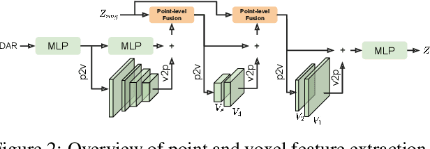 Figure 3 for 4D-Former: Multimodal 4D Panoptic Segmentation