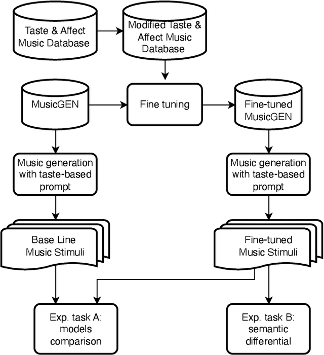 Figure 1 for A Multimodal Symphony: Integrating Taste and Sound through Generative AI