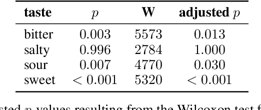 Figure 4 for A Multimodal Symphony: Integrating Taste and Sound through Generative AI