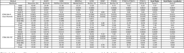 Figure 2 for Adversarially-Guided Portrait Matting