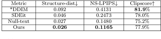 Figure 4 for StyleDiffusion: Prompt-Embedding Inversion for Text-Based Editing