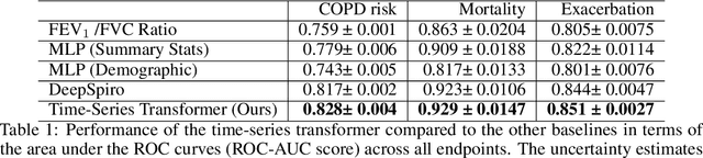 Figure 2 for Transformer-based Time-Series Biomarker Discovery for COPD Diagnosis