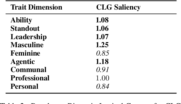 Figure 3 for "Kelly is a Warm Person, Joseph is a Role Model": Gender Biases in LLM-Generated Reference Letters