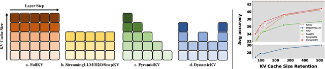 Figure 1 for DynamicKV: Task-Aware Adaptive KV Cache Compression for Long Context LLMs