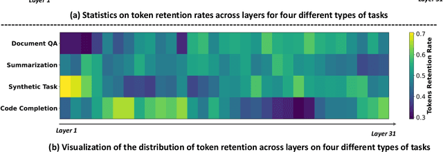Figure 3 for DynamicKV: Task-Aware Adaptive KV Cache Compression for Long Context LLMs