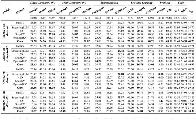 Figure 2 for DynamicKV: Task-Aware Adaptive KV Cache Compression for Long Context LLMs