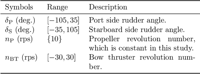 Figure 2 for Probabilistic Prediction of Ship Maneuvering Motion using Ensemble Learning with Feedforward Neural Networks