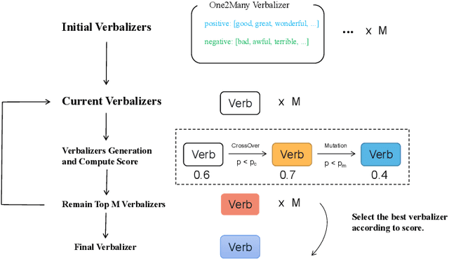 Figure 3 for Evolutionary Verbalizer Search for Prompt-based Few Shot Text Classification