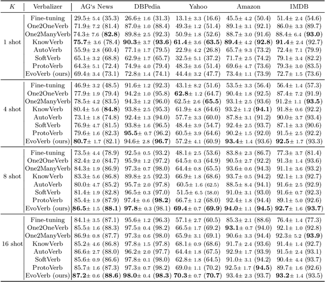 Figure 4 for Evolutionary Verbalizer Search for Prompt-based Few Shot Text Classification