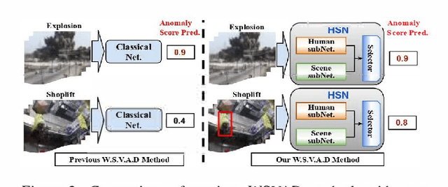 Figure 3 for Human-Scene Network: A Novel Baseline with Self-rectifying Loss for Weakly supervised Video Anomaly Detection