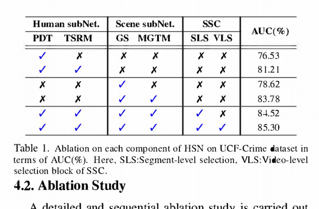 Figure 2 for Human-Scene Network: A Novel Baseline with Self-rectifying Loss for Weakly supervised Video Anomaly Detection