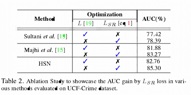 Figure 4 for Human-Scene Network: A Novel Baseline with Self-rectifying Loss for Weakly supervised Video Anomaly Detection