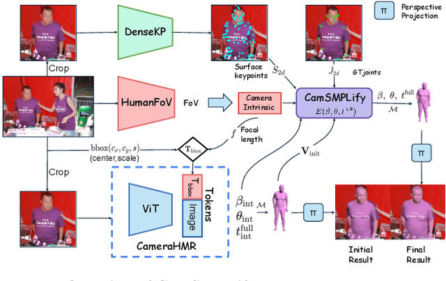 Figure 4 for CameraHMR: Aligning People with Perspective