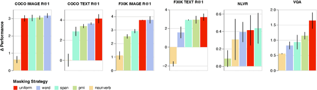 Figure 1 for Uniform Masking Prevails in Vision-Language Pretraining