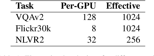 Figure 2 for Uniform Masking Prevails in Vision-Language Pretraining