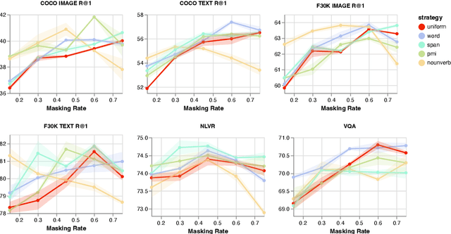 Figure 3 for Uniform Masking Prevails in Vision-Language Pretraining