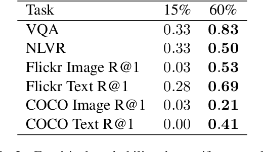 Figure 4 for Uniform Masking Prevails in Vision-Language Pretraining