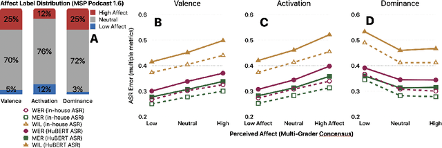 Figure 2 for Pre-trained Model Representations and their Robustness against Noise for Speech Emotion Analysis